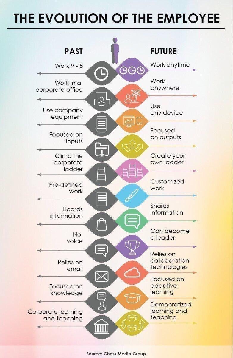 The Evolution of the Employee